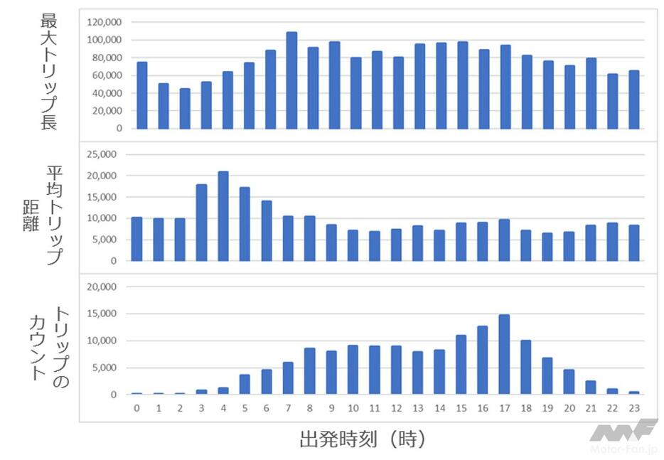 電動車の走行特性分析イメージ