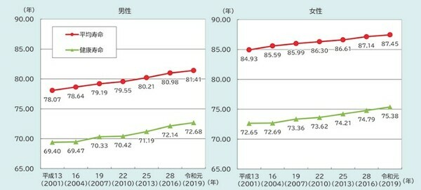 ［図表3］高齢化の状況 引用：内閣府 第1章　高齢化の状況（第2節 2）https://www8.cao.go.jp/kourei/whitepaper/w-2023/html/zenbun/s1_2_2.html#column2