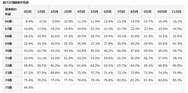 ［図表2］繰下げ増額早見表出所：日本年金機構 年金の繰下げ受給