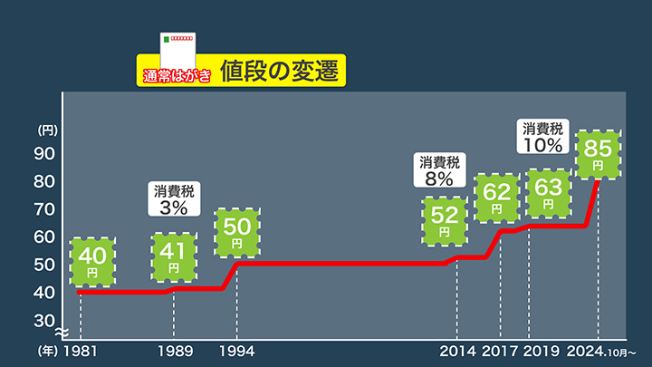 消費増税に料金改定が影響…はがきの値段推移は？