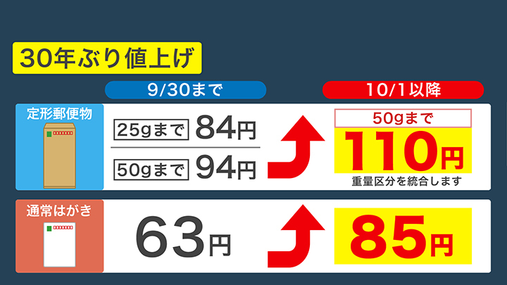 郵便料金も大幅値上げ