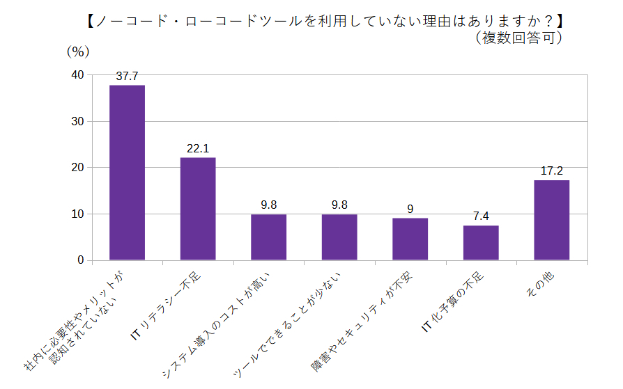 ノーコード・ローコードツールを利用していない理由はありますか？