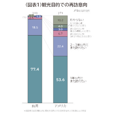 観光目的での再訪意向（出典：JTB総合研究所「インバウンド旅行者への情報提供に関する調査（2024）」、以下同）