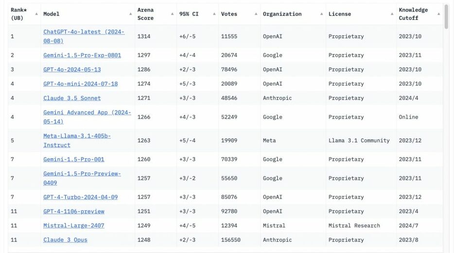 Chatbot Arenaの順位（2024年8月16日確認） https://chat.lmsys.org/?leaderboard