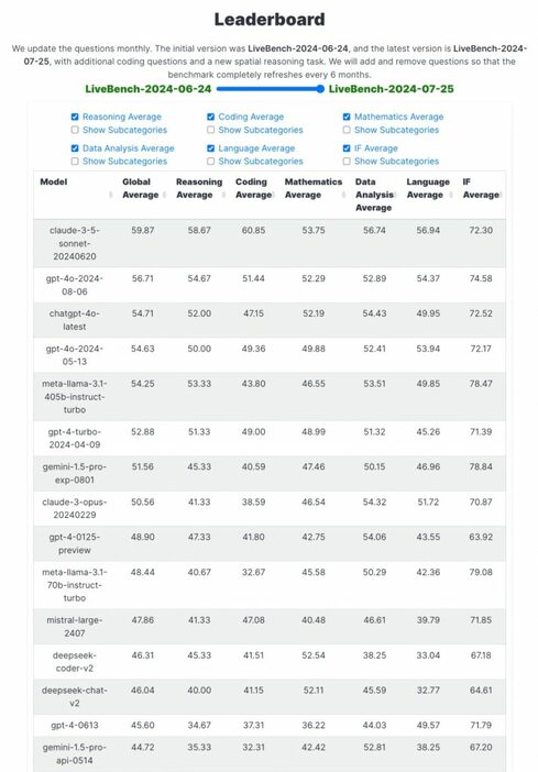 LiveBenchの順位（2024年8月16日確認） https://livebench.ai/