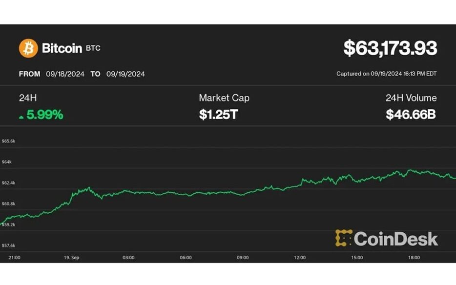 6万4000ドルを試すビットコイン、オプショントレーダーは10月の7万ドルに賭ける