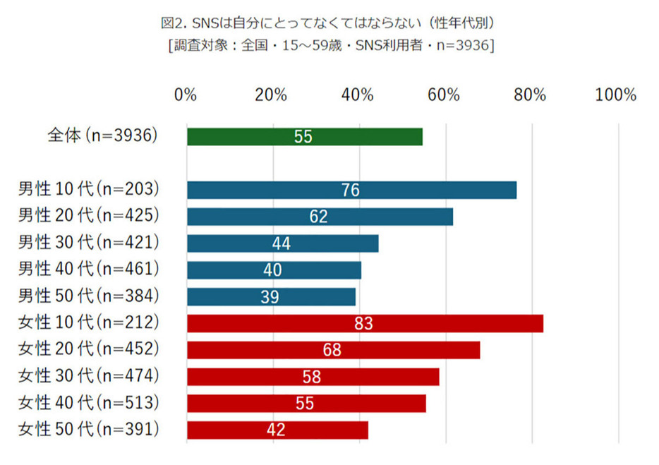 （「モバイル社会研究所」調べ）