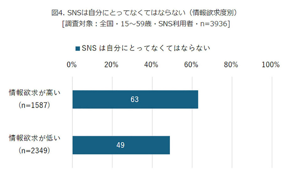 （「モバイル社会研究所」調べ）