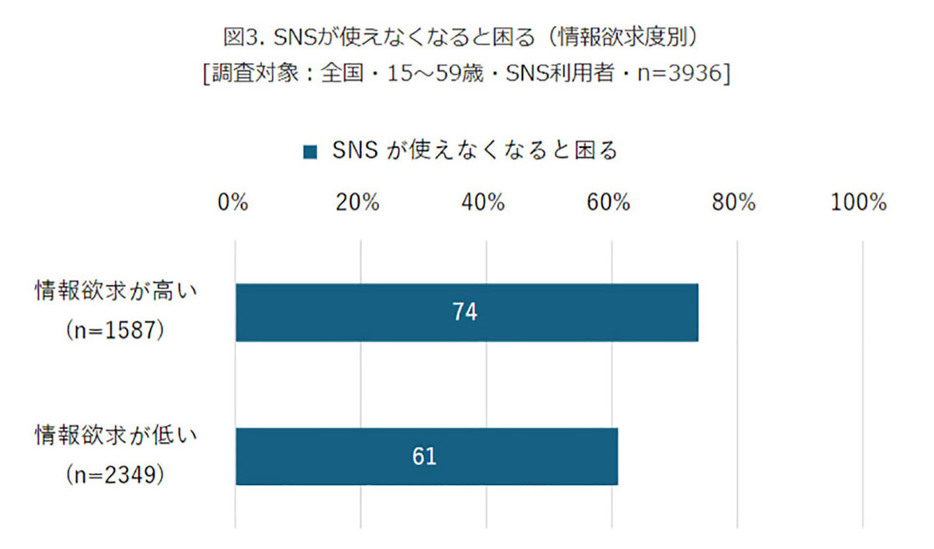 情報欲求が高い人の7割以上が「SNSが使えなくなると困る」（「モバイル社会研究所」調べ）