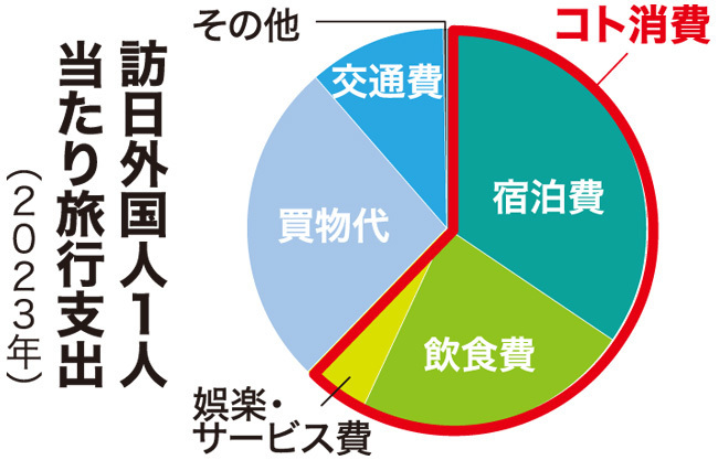 訪日外国人1人辺り旅行支出