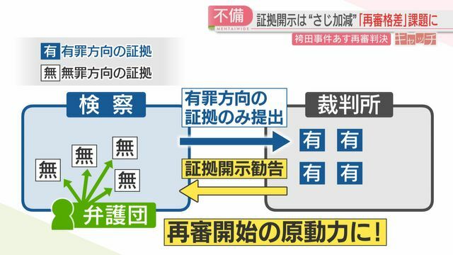 「再審格差」が問題に