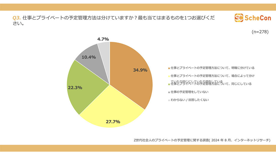 仕事とプライベートの予定管理を明確に分けている人が多数（「株式会社 TIME MACHINE」調べ）