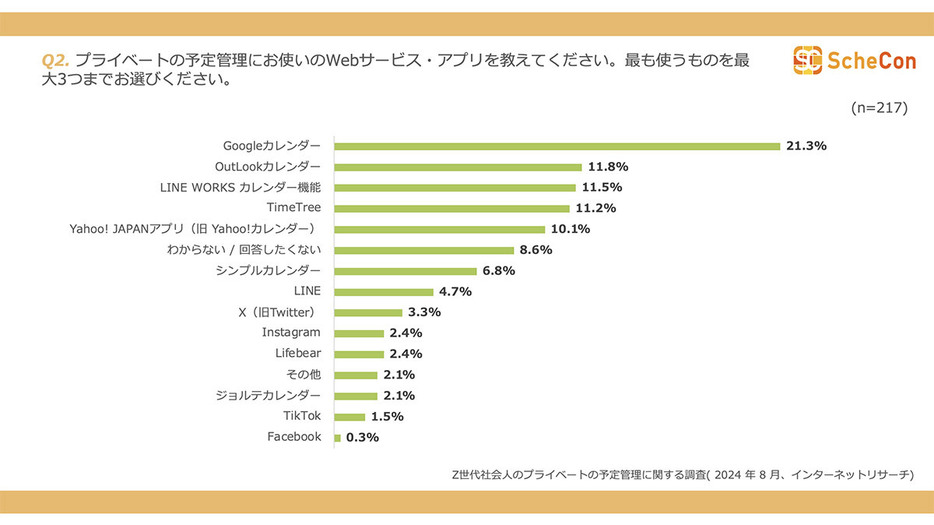 人気な予定管理Webサービス・アプリはGoogleカレンダー（「株式会社 TIME MACHINE」調べ）