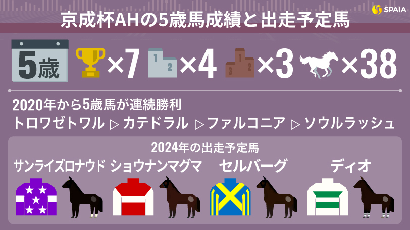 京成杯オータムハンデキャップの5歳馬成績と出走予定馬