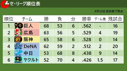 9月12日試合終了時点のセ・リーグ順位表