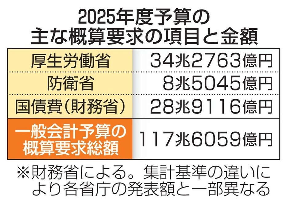 2025年度予算の主な概算要求の項目と金額