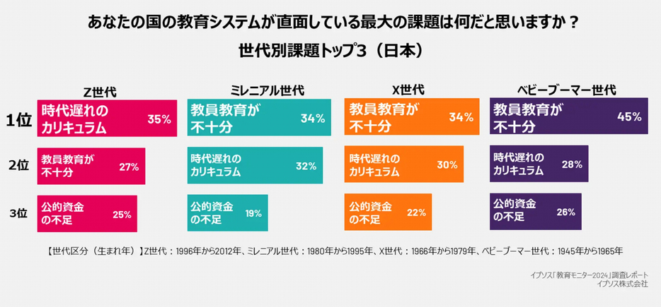 【日本・世代別・TOP3】あなたの国の教育システムの最大の課題は？