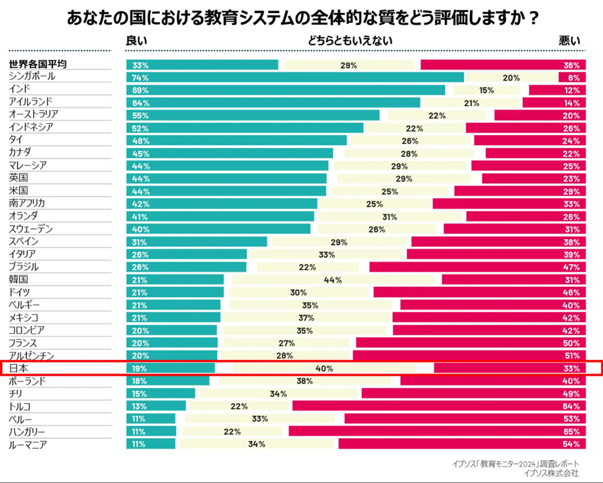 あなたの国における教育システムの全体的な質をどう評価しますか？