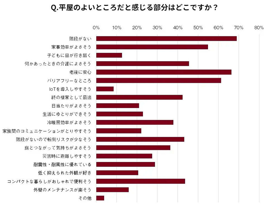 出典：無印良品の家「理想の平屋」アンケート調査