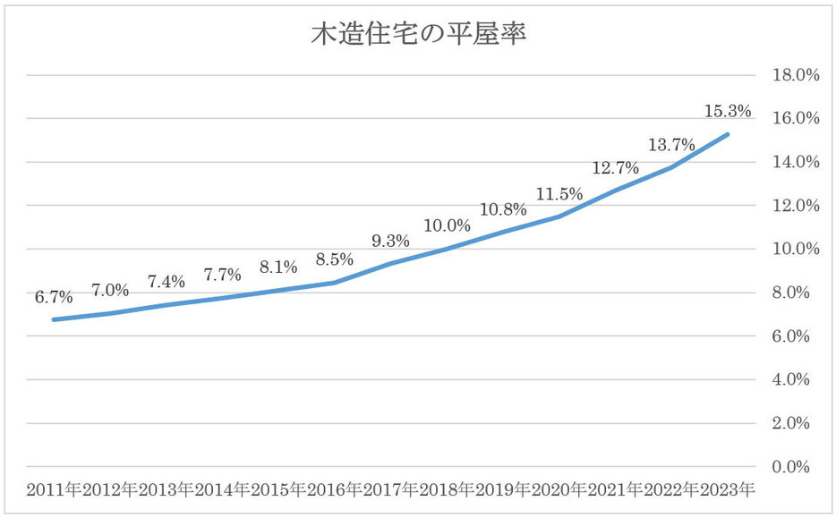 居住専用の木造建築物の平屋率。国土交通省が発表している建築着工統計より、居住専用住宅の木造建築物全体のうち地上階数1階建ての割合をSUUMO編集部にて集計