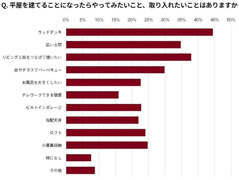 出典：無印良品の家「理想の平屋」アンケート調査