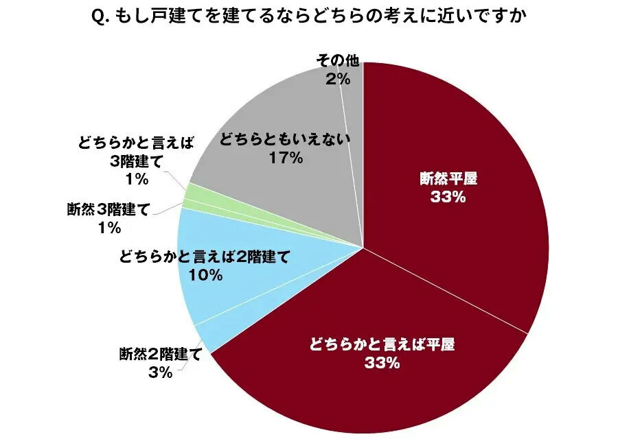 出典：無印良品の家「理想の平屋」アンケート調査