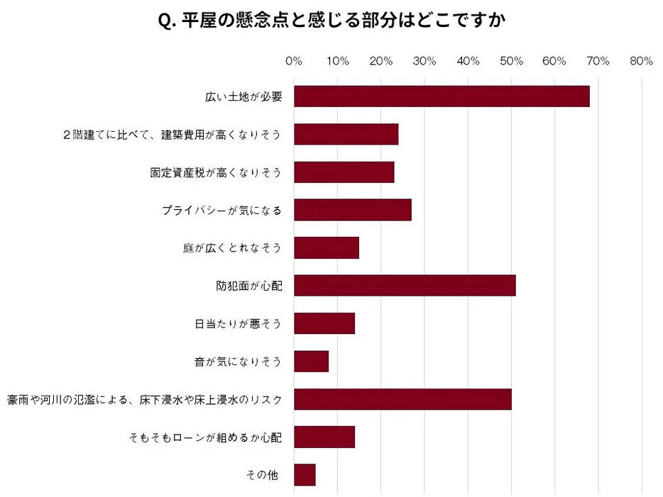 出典：無印良品の家「理想の平屋」アンケート調査