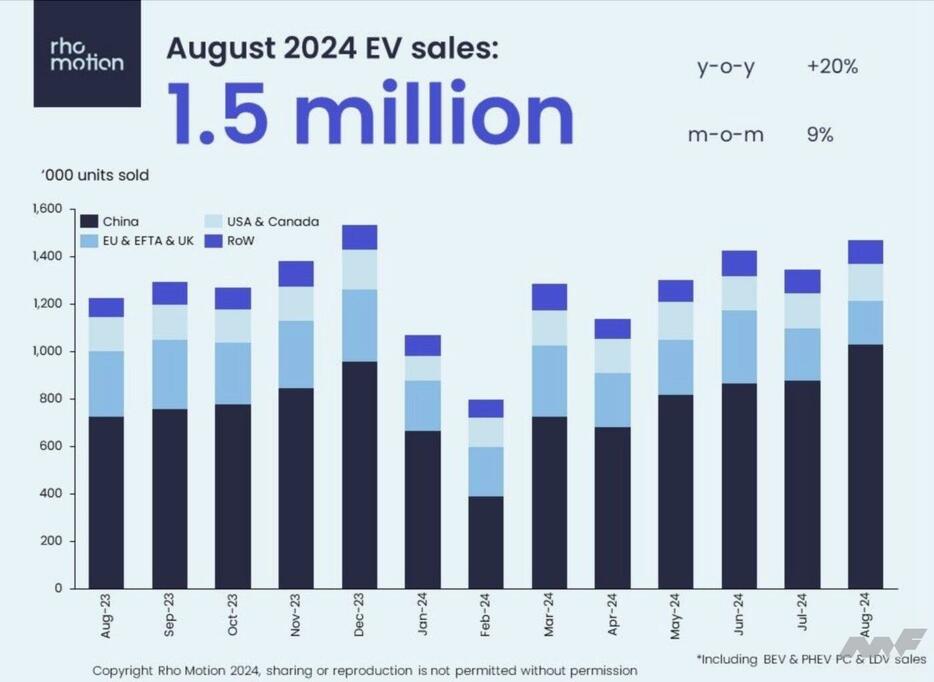 図３ ローモーションが公表した「EVセールス」のグラフ。今年８月は1.5ミリオン（150万台）だと喧伝しているが、下のほうに但し書きがあり、これはBEVだけの数字ではない。グラフ中のRowはレスト・オブ・ワールド（世界のその他の地域）。こと...
