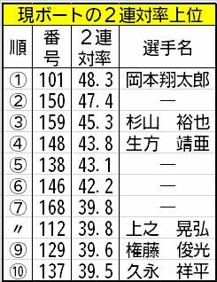 現ボートの2連対率上位