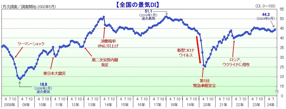 国内景気の推移