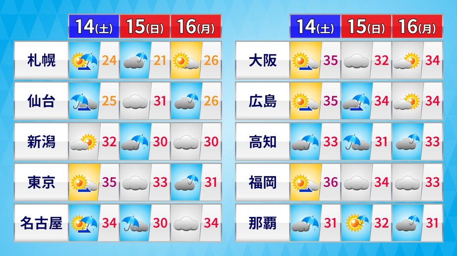 三連休の天気と予想最高気温