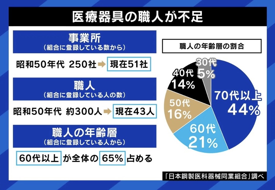 医療器具の職人が不足