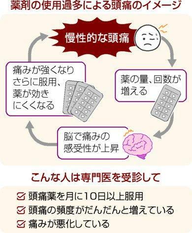 薬剤の使用過多による頭痛のイメージ