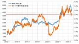 ［図表4］米ドル／円と日米10年債利回り差（2012年～） 出所：リフィニティブ社データよりマネックス証券作成