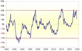 ［図表3］米ドル／円の5年MAかい離率（1980年～） 出所：リフィニティブ社データよりマネックス証券作成