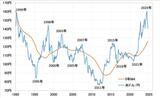 ［図表2］米ドル／円と5年MA（1990年～） 出所：リフィニティブ社データよりマネックス証券作成