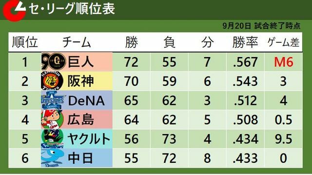 9月20日試合終了時点のセ・リーグ順位表