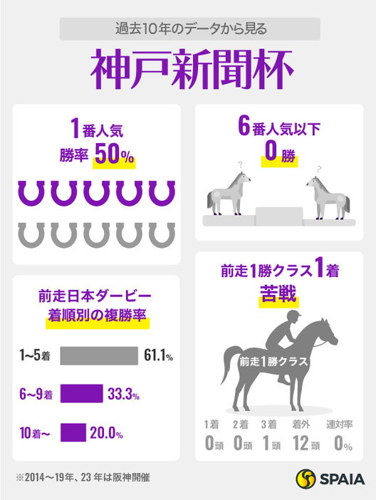 過去10年のデータから見る神戸新聞杯