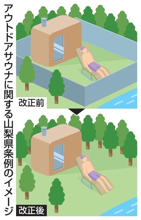 アウトドアサウナに関する山梨県条例のイメージ