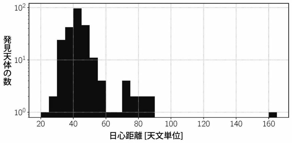 すばる望遠鏡の超広視野主焦点カメラ「HSC」による観測で見つかった太陽系外縁天体の分布を示した図。国立天文台のプレスリリースから引用（Credit: Wesley Fraser）