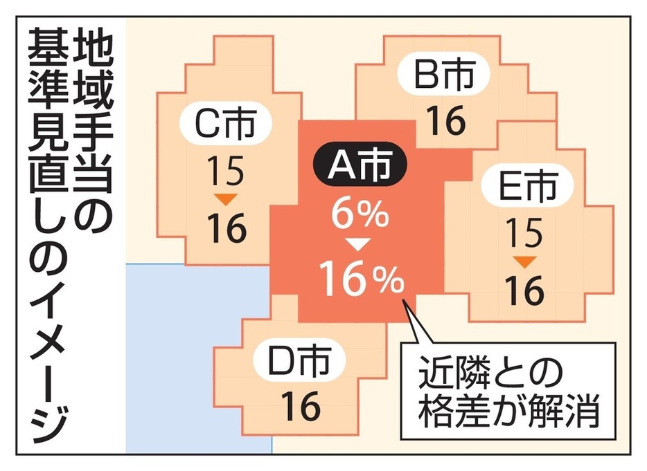 地域手当の基準見直しのイメージ