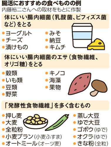 食物繊維をしっかりとることで、2型糖尿病、胃がん、乳がん、脳卒中、心筋梗塞など、さまざまな病気のリスクを抑えられます