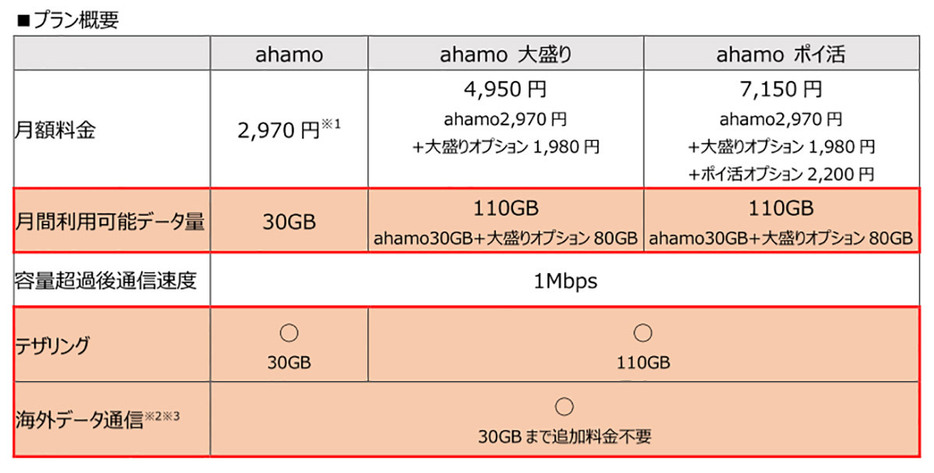 10月1日より、ahamoは価格据え置きのまま10GB増量されることになりました。これでahamoは月30GBで月額2,970円、大盛りは月110GBで月額4,950円となります（画像はahamoのニュースリリースより引用）