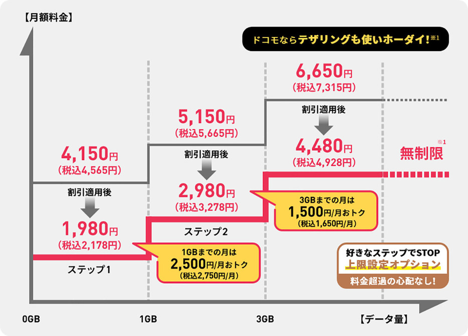 eximoは月1GBまで月額4,565円、月3GBまで月額5,665円、月3GBを超えると無制限となり月額7,315円ですが、割引をすべて適用すると無制限でも月額4,928円まで安くなります（画像はドコモ公式サイトより引用）