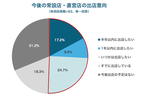 半数超が常設店・直営店の出店意向あり