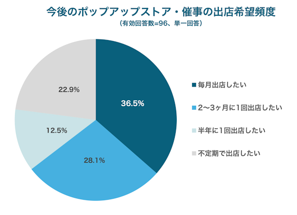 半数超が数か月に1回以上の頻度でポップアップストアの出店を希望