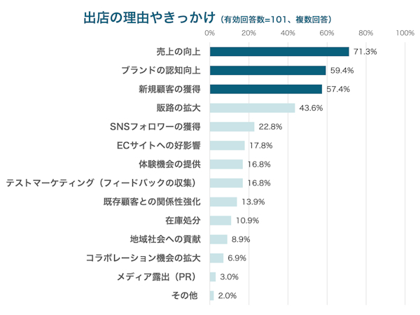 出店理由トップ3は「売上向上」「認知向上」「新規獲得」