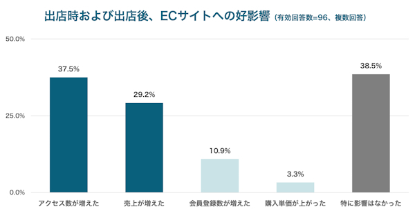 6割がポップアップストア出店がECに好影響