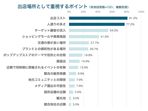 「出店コスト」と人流が最重視するポイント