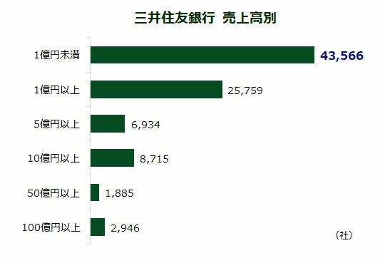 三井住友銀行　売上高別